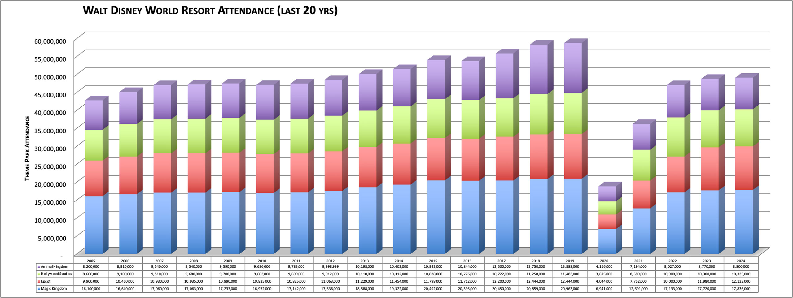 Walt Disney World Attendance 2005