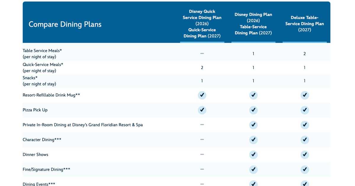 Disney Dining Plans 2027: A Look at What's Included in Each Option