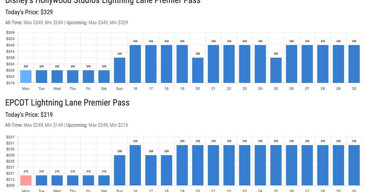 Spring break 2026 Lightning Lane Premier Pass price charts for all four parks