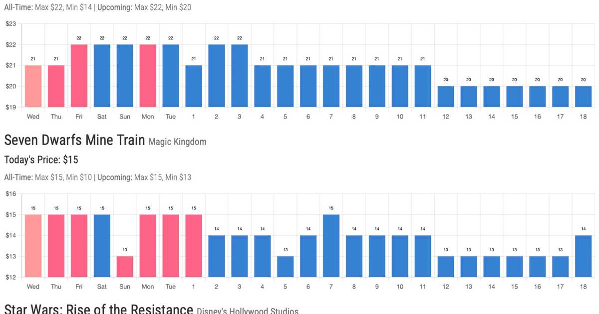 Disney World Lightning Lane Spring Break and Easter 2026: Every Park Compared